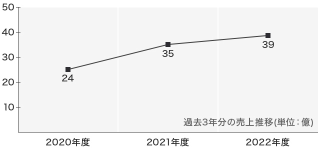 過去3年分の売上推移(単位：億)