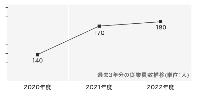 過去3年分の従業員数推移(単位：人)