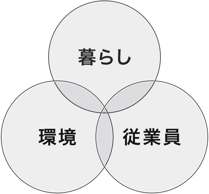 暮らし、環境、従業員